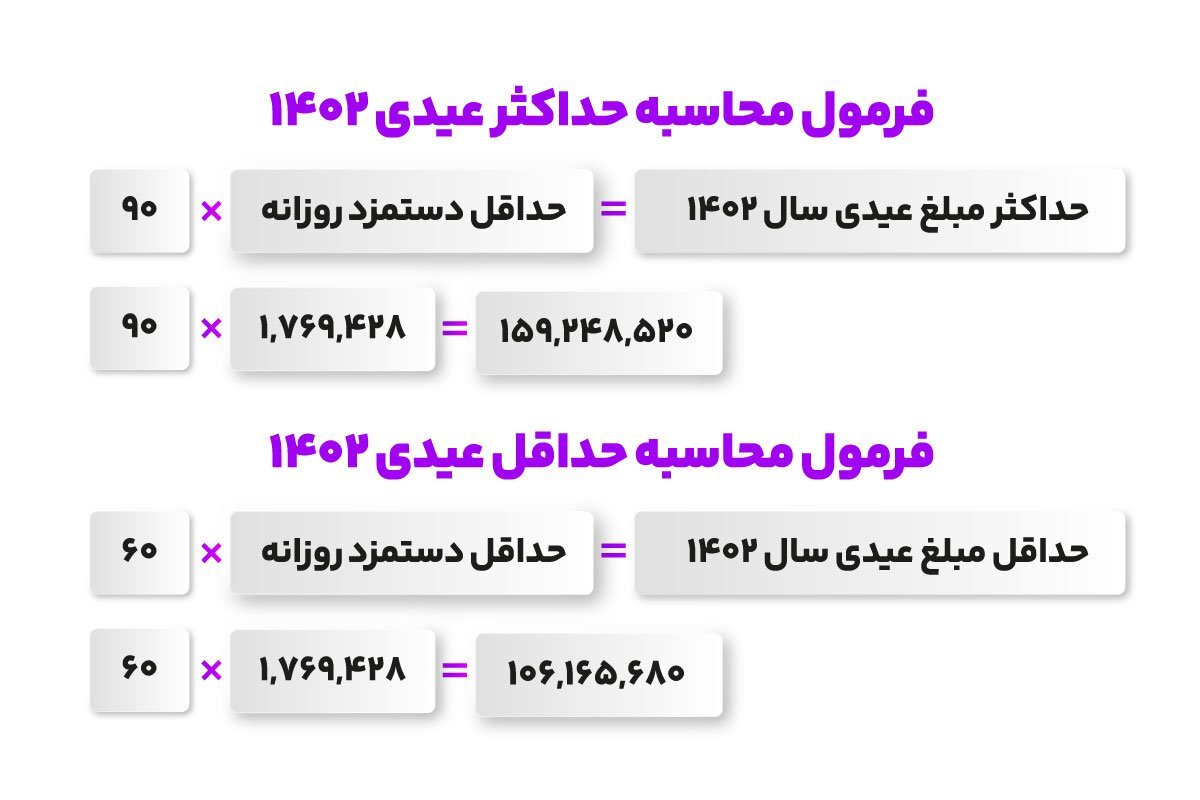 عیدی کارگران برای سال ۱۴۰۲ اعلام شد+ فرمول محاسبه عیدی کارگران برای سال ۱۴۰۲ اعلام شد+ فرمول محاسبه