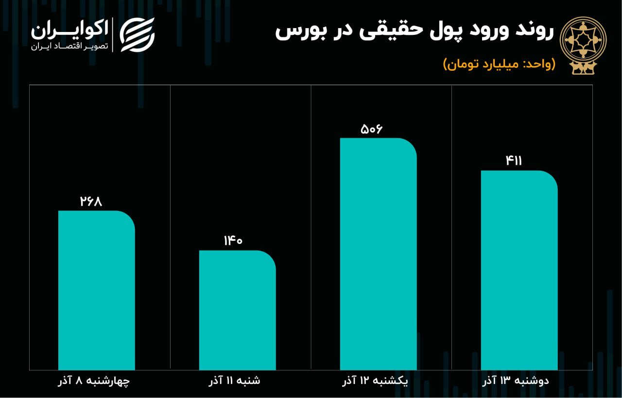 پیشبینی بورس امروز ۱۴ آذر ۱۴۰۲؛ ۱۰۰ هزار واحد در ۳ روز+ جدول و نمودار پیشبینی بورس امروز ۱۴ آذر ۱۴۰۲؛ ۱۰۰ هزار واحد در ۳ روز+ جدول و نمودار