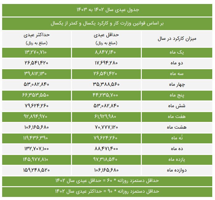 جدول حقوق وزارت کار سال ۱۴۰۳ + میزان عیدی و پاداش جدول حقوق وزارت کار سال ۱۴۰۳ + میزان عیدی و پاداش
