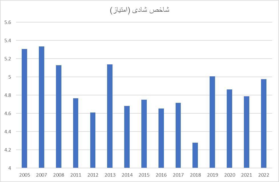 ایران در قعر جدول شادی؛ گذر زمان چه بر سر شادی ایرانیان آورد؟ ایران در قعر جدول شادی؛ گذر زمان چه بر سر شادی ایرانیان آورد؟