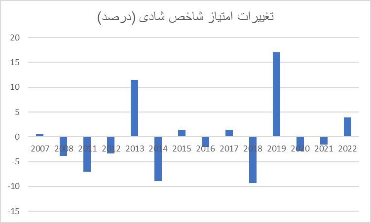 ایران در قعر جدول شادی؛ گذر زمان چه بر سر شادی ایرانیان آورد؟ ایران در قعر جدول شادی؛ گذر زمان چه بر سر شادی ایرانیان آورد؟