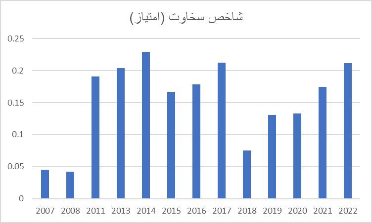 ایران در قعر جدول شادی؛ گذر زمان چه بر سر شادی ایرانیان آورد؟ ایران در قعر جدول شادی؛ گذر زمان چه بر سر شادی ایرانیان آورد؟
