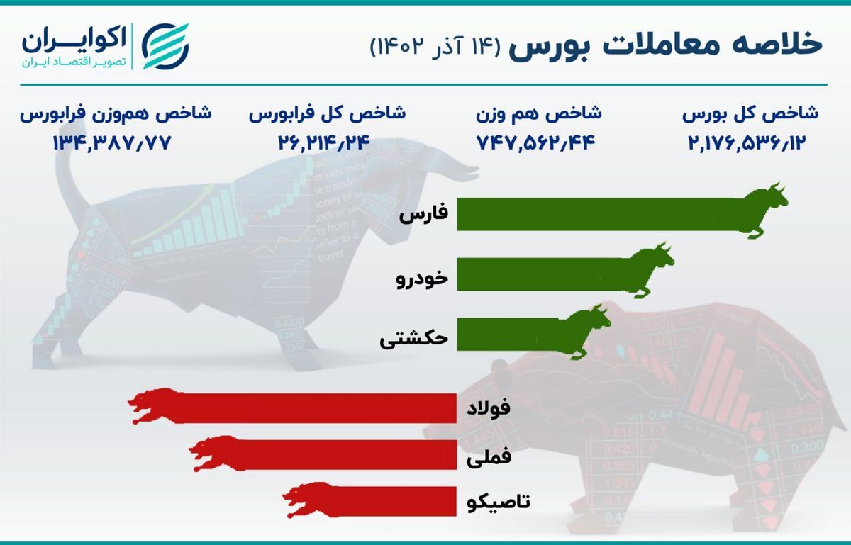 خلاصه بورس سهشنبه؛ فارس و فولاد در دو سوی بازار خلاصه بورس سهشنبه؛ فارس و فولاد در دو سوی بازار