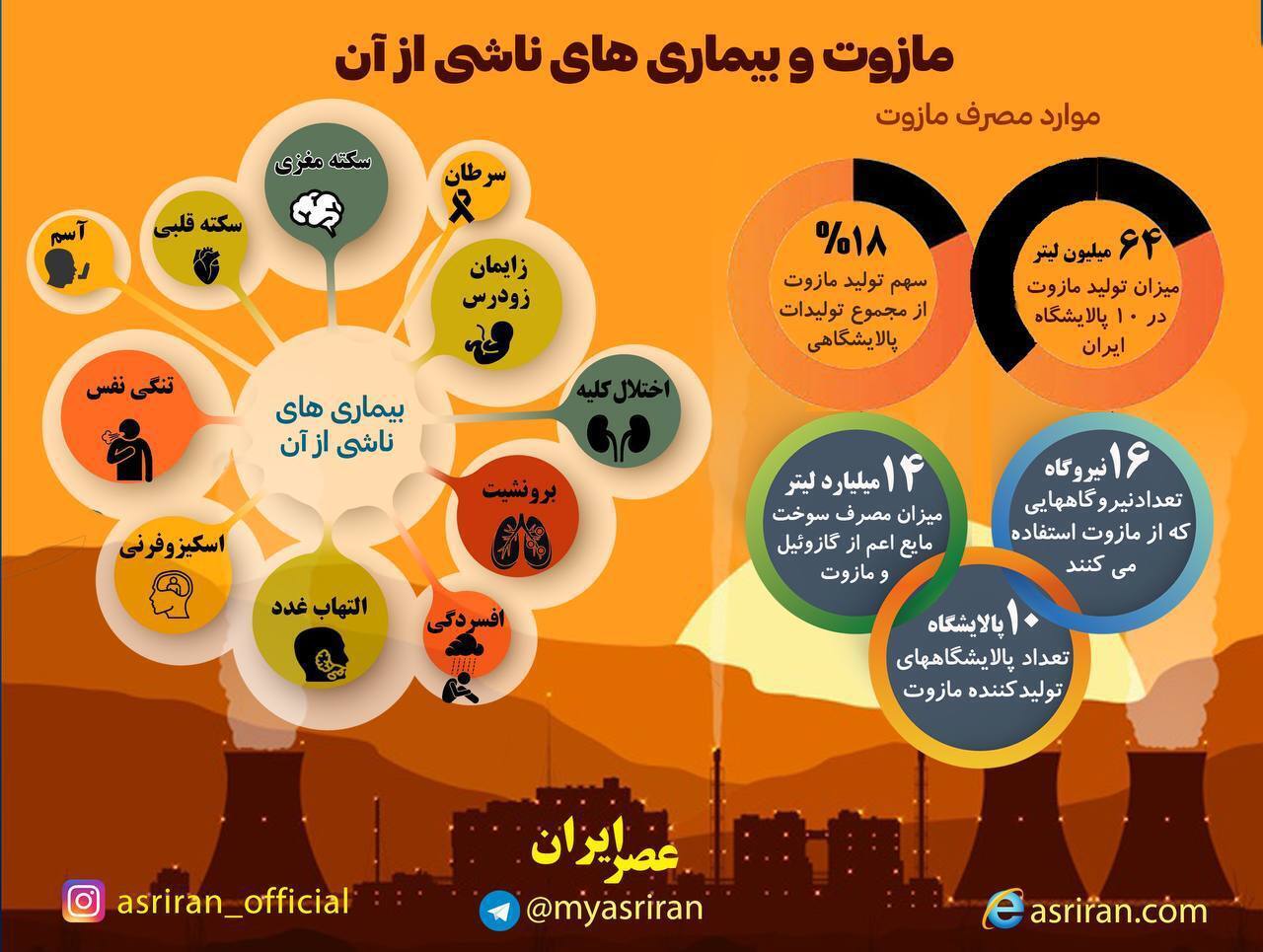 مازوت با بدن ما چه میکند+اینفوگرافیک مازوت با بدن ما چه میکند+اینفوگرافیک