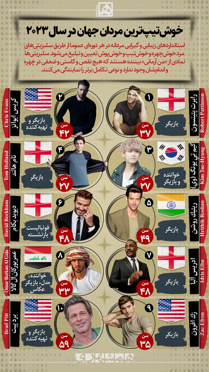 خوش تیپ‌ترین مردان جهان در سال ۲۰۲۳+ عکس