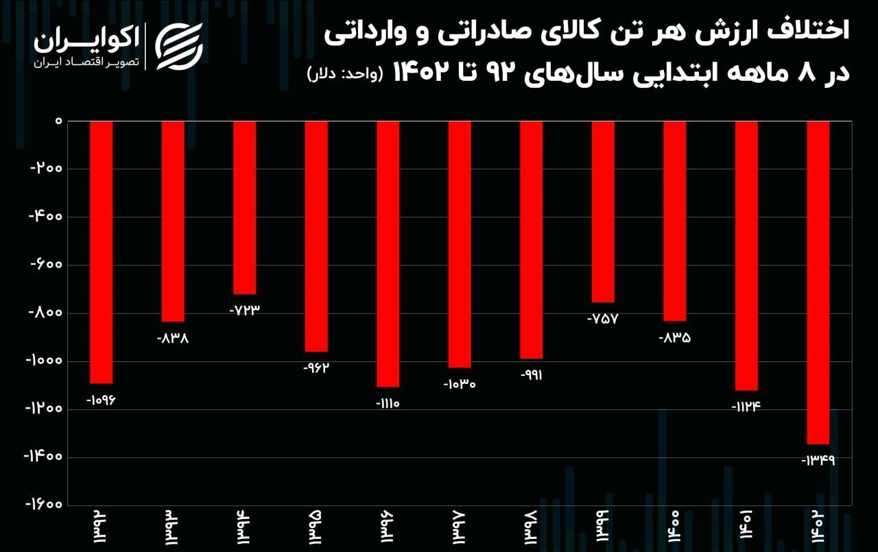 شکاف عجیب در ترکیب تجارت ایران! ثبت ارزان‌ترین حجم صادرات!