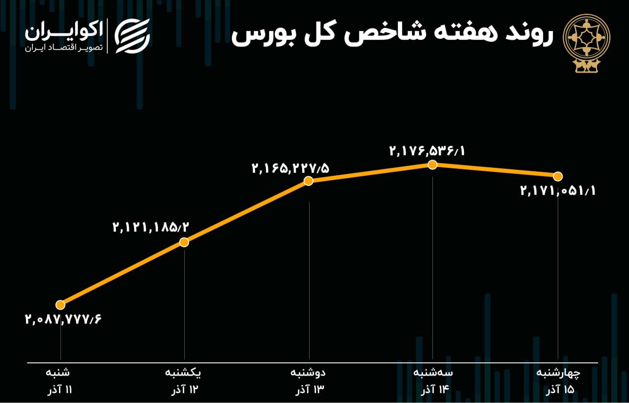 پیشبینی بورس هفته؛ سکوی بعدی شاخص کل پیشبینی بورس هفته؛ سکوی بعدی شاخص کل