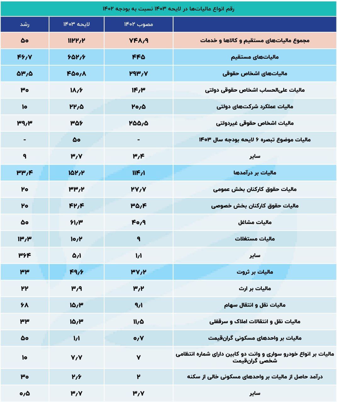 نقشه دولت برای مالیات ستانی بیشتر از مشاغل آزاد نقشه دولت برای مالیات ستانی بیشتر از مشاغل آزاد