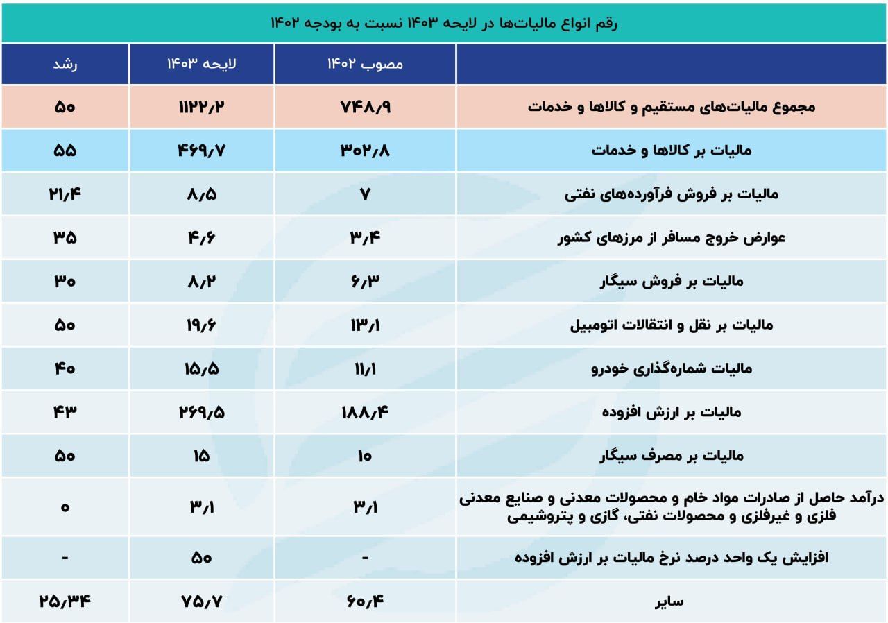 نقشه دولت برای مالیات ستانی بیشتر از مشاغل آزاد نقشه دولت برای مالیات ستانی بیشتر از مشاغل آزاد