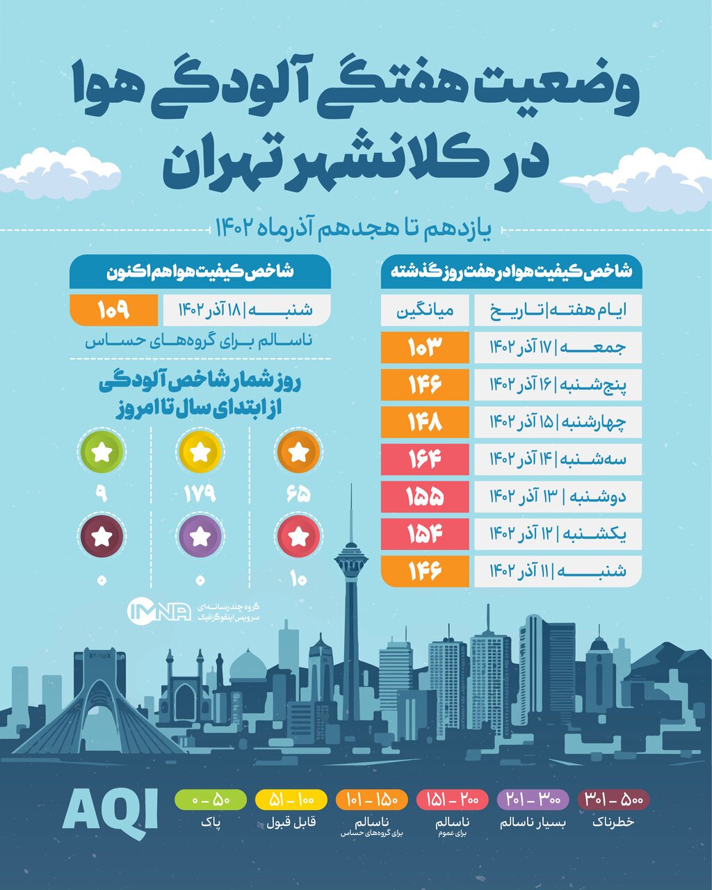 آلودگی هوای تهران در هفتهای که گذشت آلودگی هوای تهران در هفتهای که گذشت