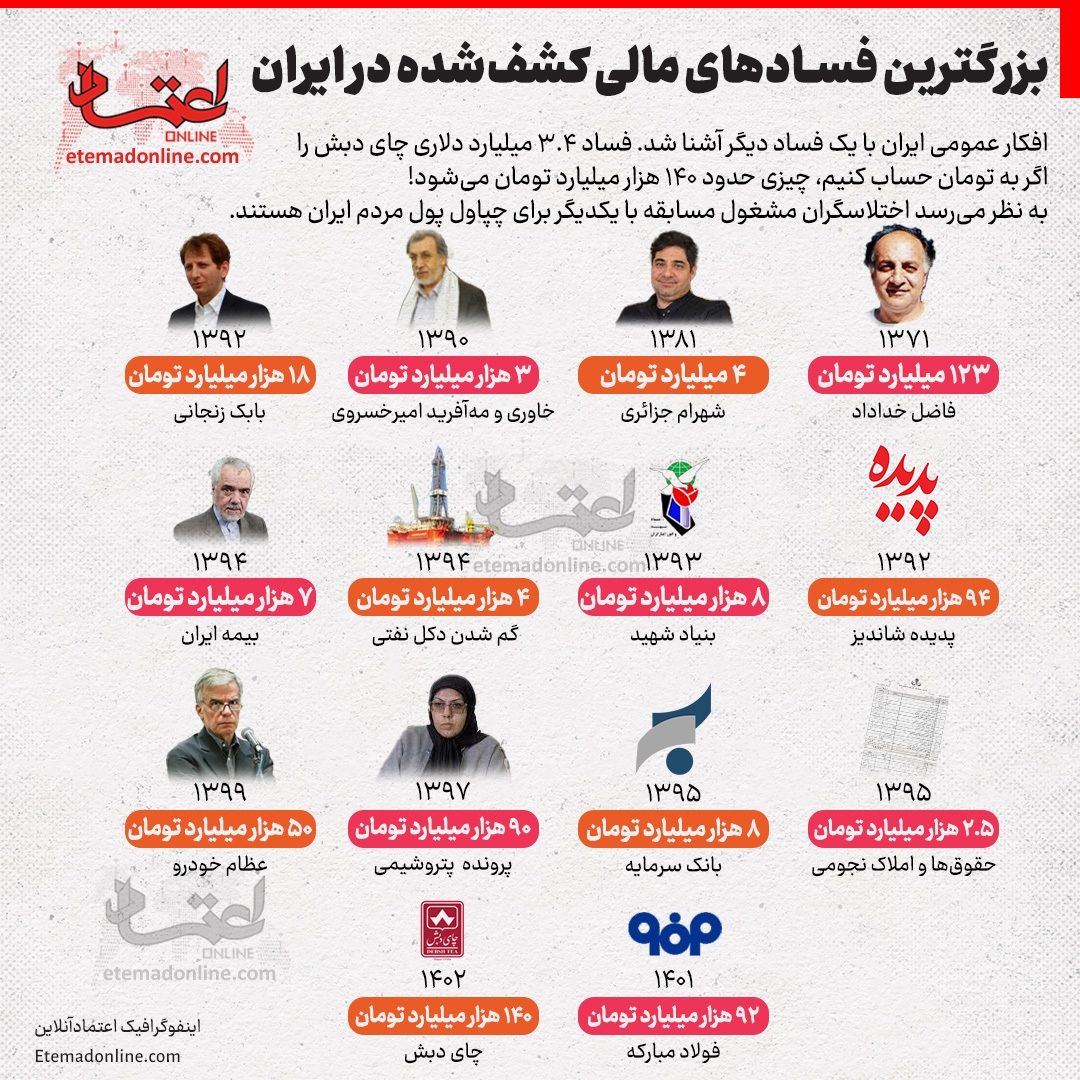 بزرگترین فسادهای مالی کشفشده در ایران؛ اینفوگرافی بزرگترین فسادهای مالی کشفشده در ایران؛ اینفوگرافی