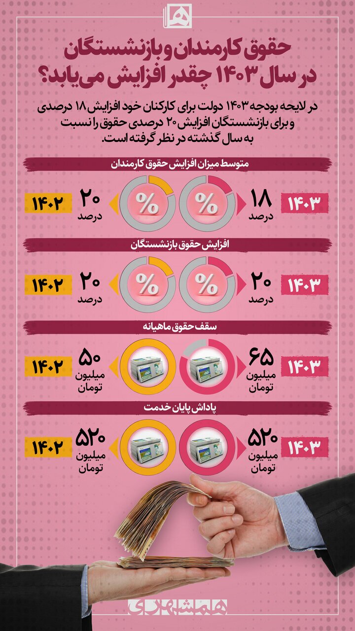 حقوق کارمندان و بازنشستگان در سال ۱۴۰۳چقدر افزایش مییابد+ اینفوگرافی حقوق کارمندان و بازنشستگان در سال ۱۴۰۳چقدر افزایش مییابد+ اینفوگرافی