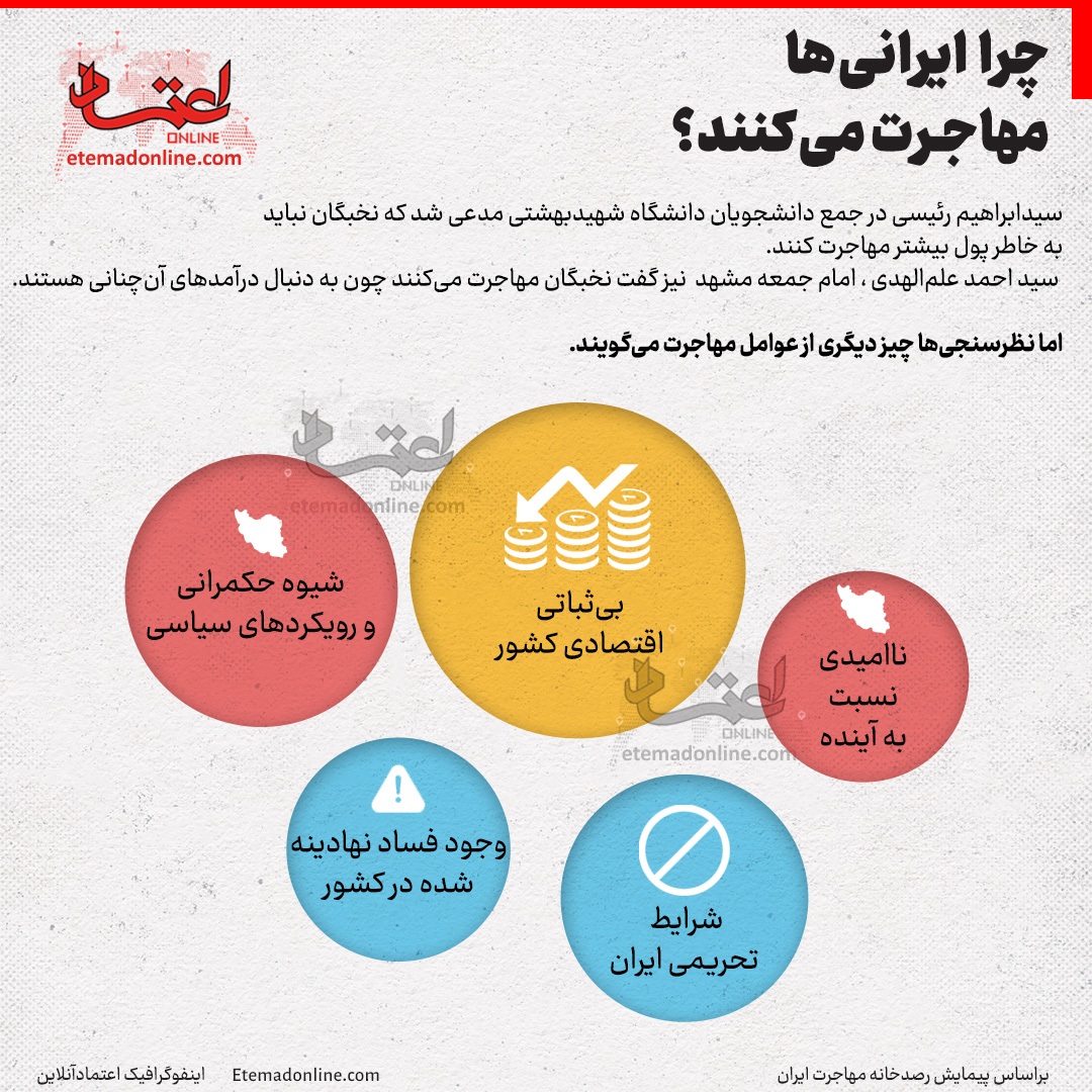 چرا ایرانیها مهاجرت میکنند+ اینفوگرافی چرا ایرانیها مهاجرت میکنند+ اینفوگرافی