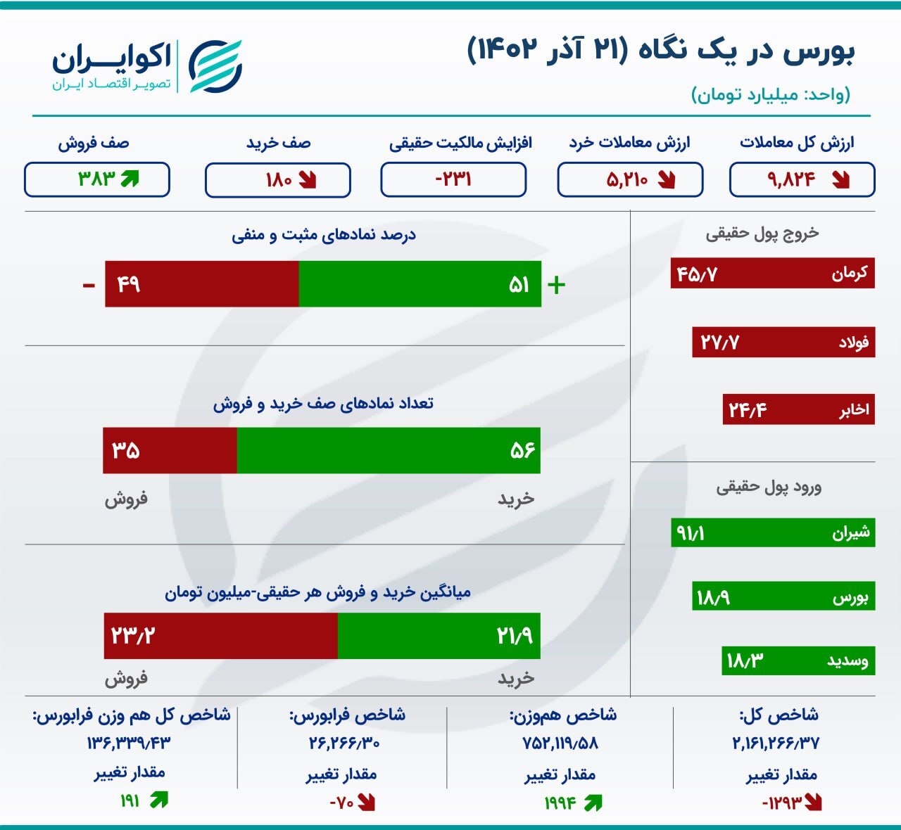 پنجمین روز خروج سرمایه از بورس پنجمین روز خروج سرمایه از بورس