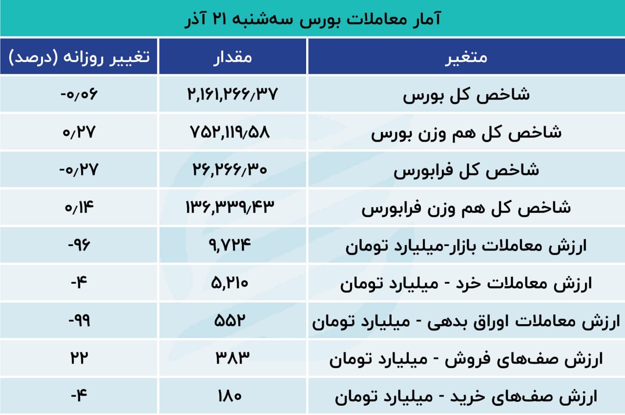 پنجمین روز خروج سرمایه از بورس پنجمین روز خروج سرمایه از بورس