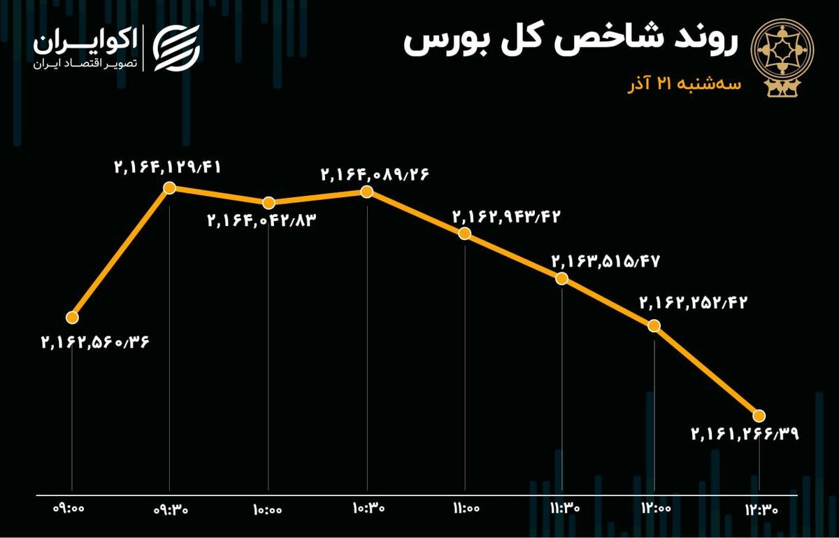 پنجمین روز خروج سرمایه از بورس پنجمین روز خروج سرمایه از بورس
