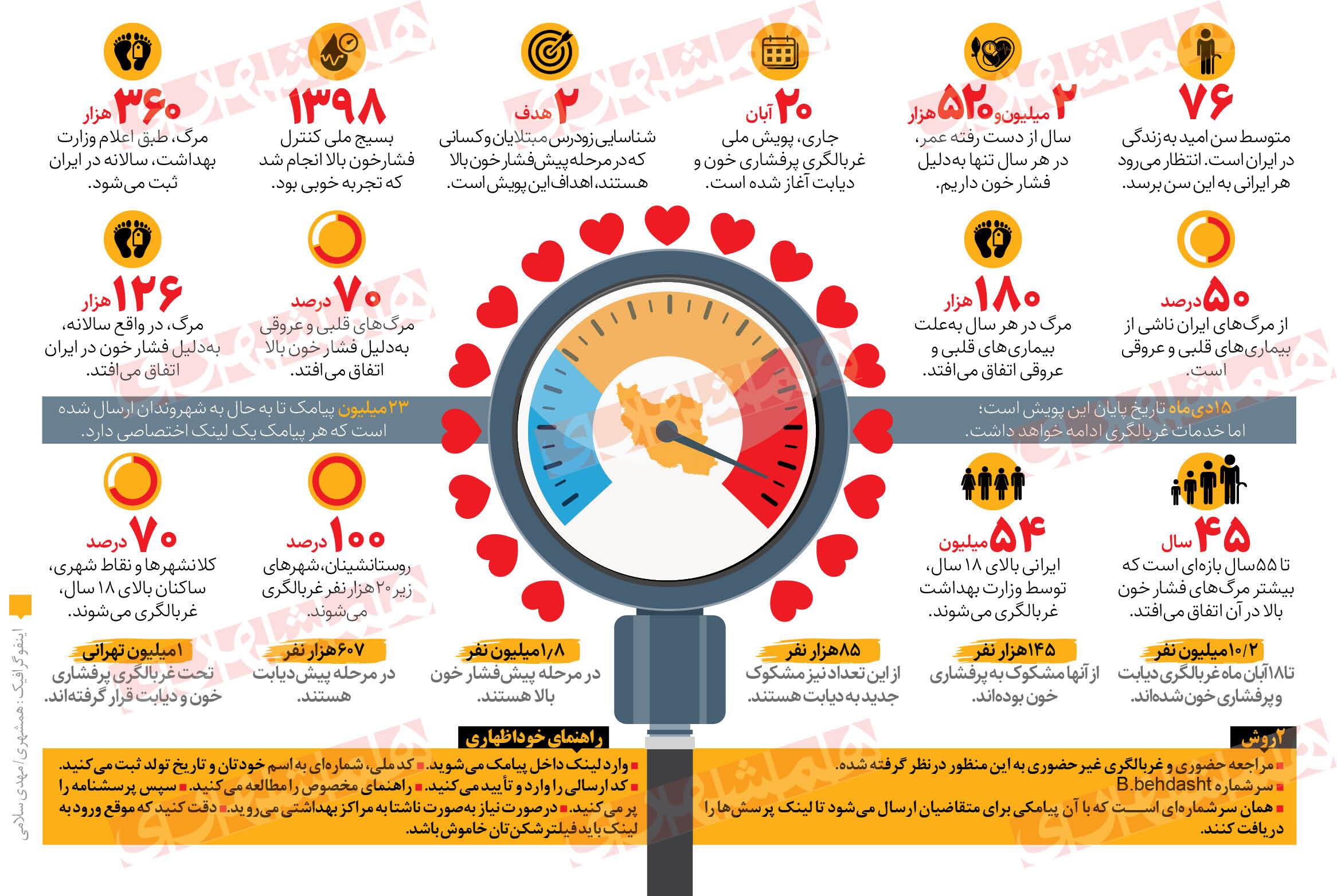 فشار خون متهم اول مرگ ایرانیان+ اینفو گرافی فشار خون متهم اول مرگ ایرانیان+ اینفو گرافی