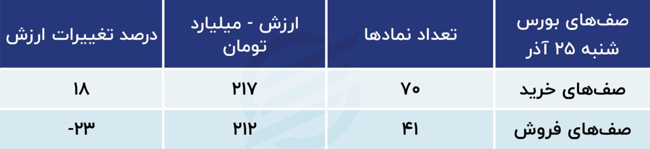 پیشبینی بورس امروز ۲۷ آذر ۱۴۰۲؛ بازار سبز باز میشود؟ پیشبینی بورس امروز ۲۷ آذر ۱۴۰۲؛ بازار سبز باز میشود؟