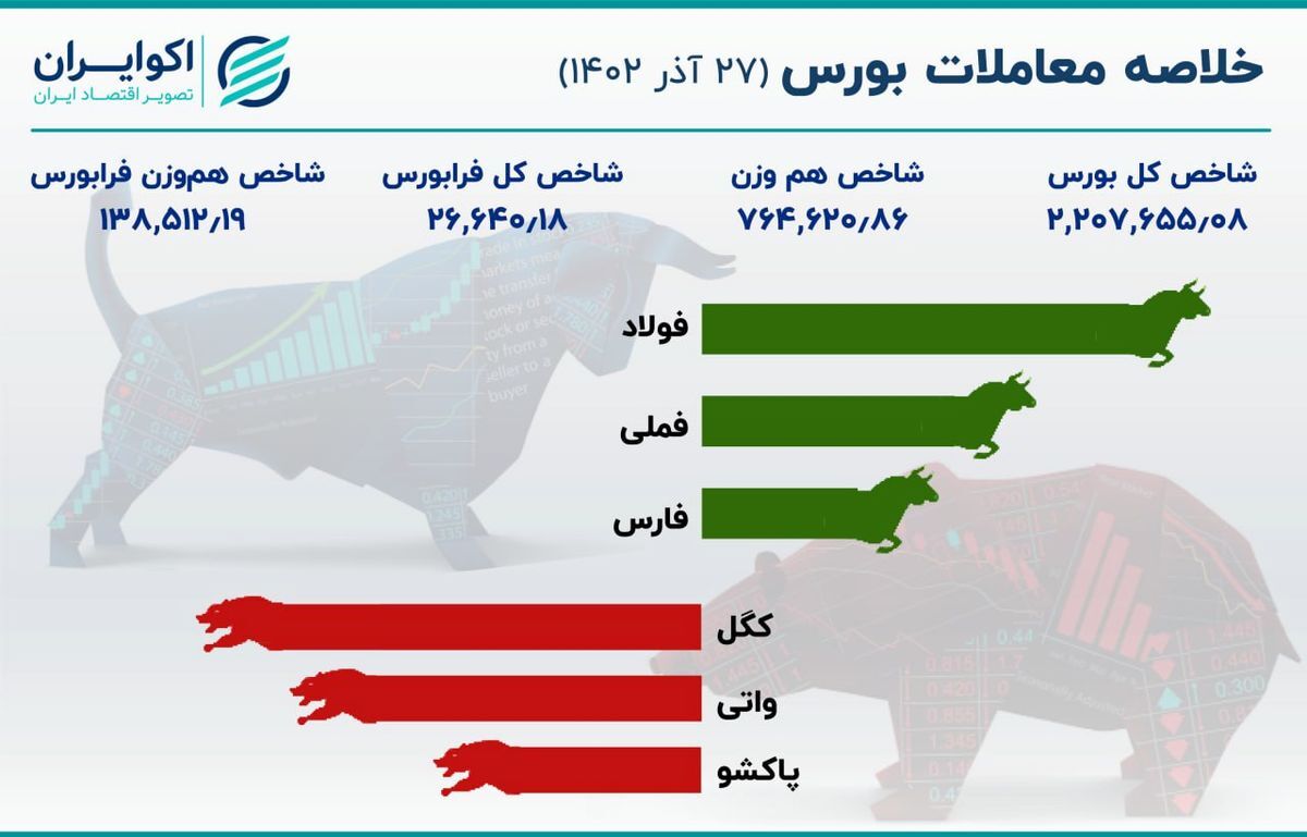 خلاصه معاملات دوشنبه ۲۷ آذر ۱۴۰۲؛ جهش شاخص بورس به کانال بالاتر