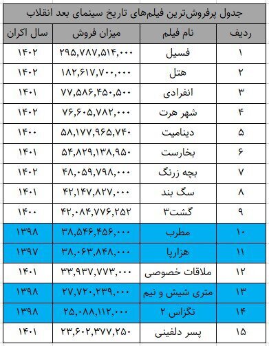چگونه «ملاقات خصوصی» پرفروشترین فیلم غیرکمدی تاریخ سینمای ایران شد؟ چگونه «ملاقات خصوصی» پرفروشترین فیلم غیرکمدی تاریخ سینمای ایران شد؟