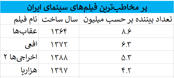 چگونه «فسیل» نخستین فیلم ۱۰۰ میلیاردی سینمای ایران شد؟ چگونه «فسیل» نخستین فیلم ۱۰۰ میلیاردی سینمای ایران شد؟