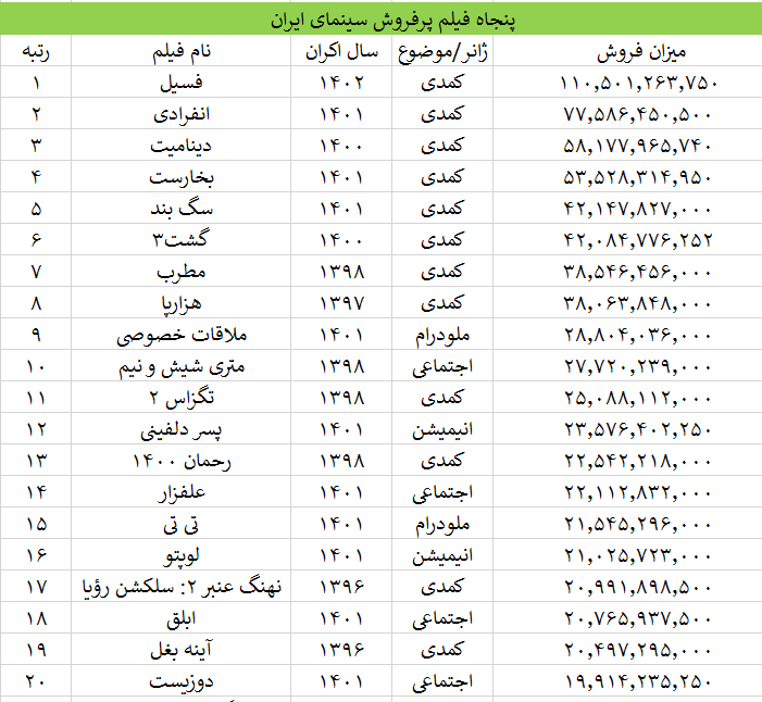 چگونه «فسیل» نخستین فیلم ۱۰۰ میلیاردی سینمای ایران شد؟ چگونه «فسیل» نخستین فیلم ۱۰۰ میلیاردی سینمای ایران شد؟