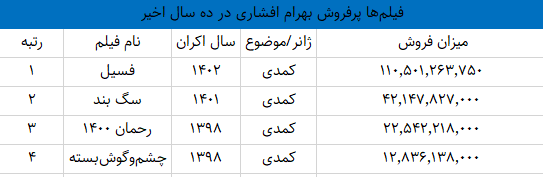 چگونه «فسیل» نخستین فیلم ۱۰۰ میلیاردی سینمای ایران شد؟ چگونه «فسیل» نخستین فیلم ۱۰۰ میلیاردی سینمای ایران شد؟