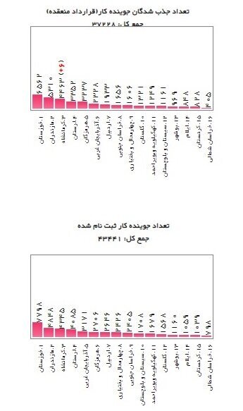 تازهترین آمار متقاضیان یارانه دستمزد تازهترین آمار متقاضیان یارانه دستمزد