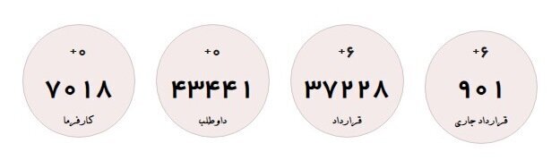 تازهترین آمار متقاضیان یارانه دستمزد تازهترین آمار متقاضیان یارانه دستمزد