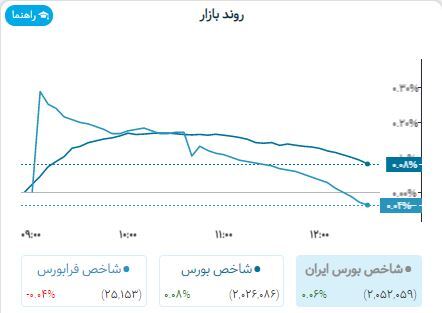 پیش بینی بورس امروز ۷ آذر ۱۴۰۲؛ ورود محرک تازه آغاز خواهد شد؟ پیش بینی بورس امروز ۷ آذر ۱۴۰۲؛ ورود محرک تازه آغاز خواهد شد؟