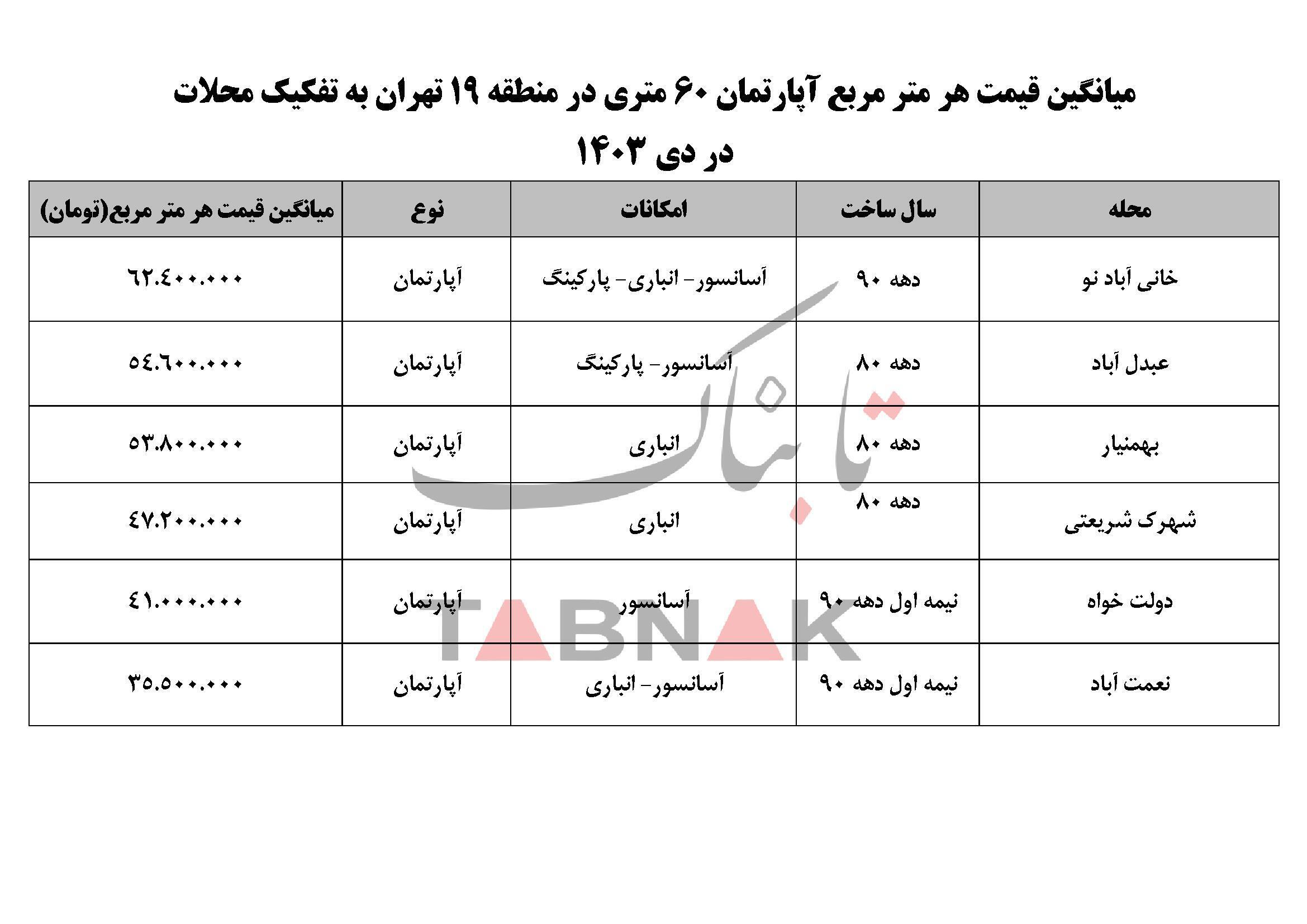 قیمت خانه در منطقه ۱۹ تهران چند است؟ قیمت خانه در منطقه ۱۹ تهران چند است؟