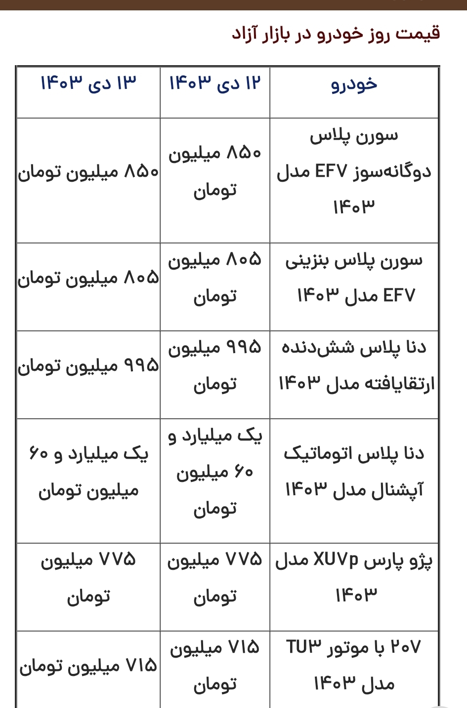 قیمت محصولات ایرانخودرو و سایپا امروز پنجشنبه ۱۳ دی ۱۴۰۳ قیمت محصولات ایرانخودرو و سایپا امروز پنجشنبه ۱۳ دی ۱۴۰۳