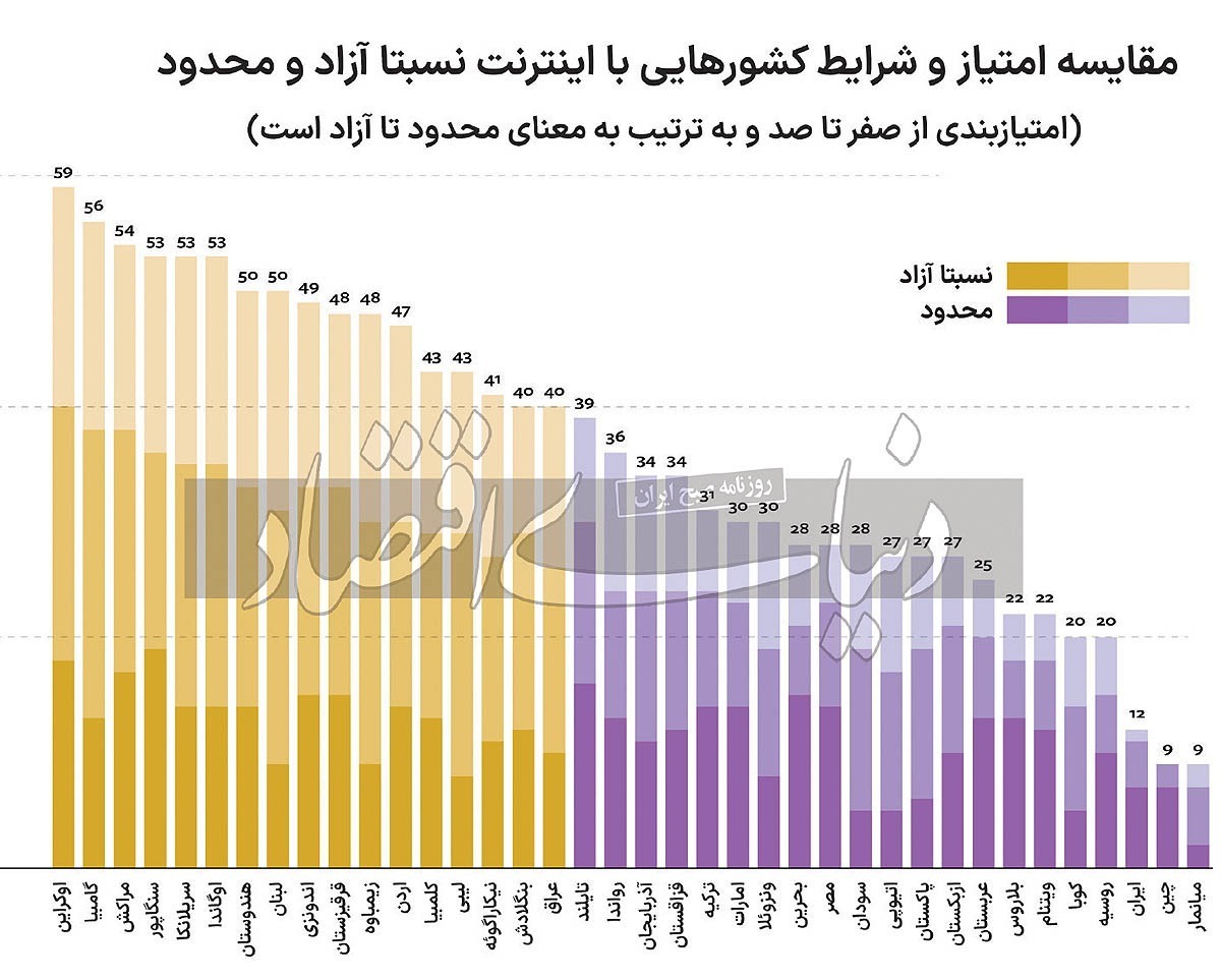 ایران سومین کشور جهان در محدودیتهای اینترنتی شده است! ایران سومین کشور جهان در محدودیتهای اینترنتی شده است!