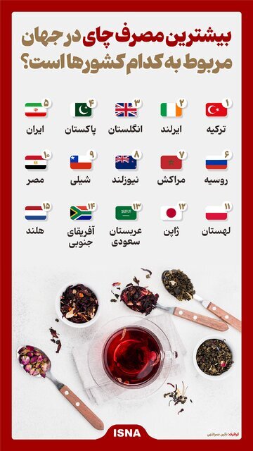 بیشترین مصرف چای در جهان مربوط به کدام کشورها است؟ بیشترین مصرف چای در جهان مربوط به کدام کشورها است؟