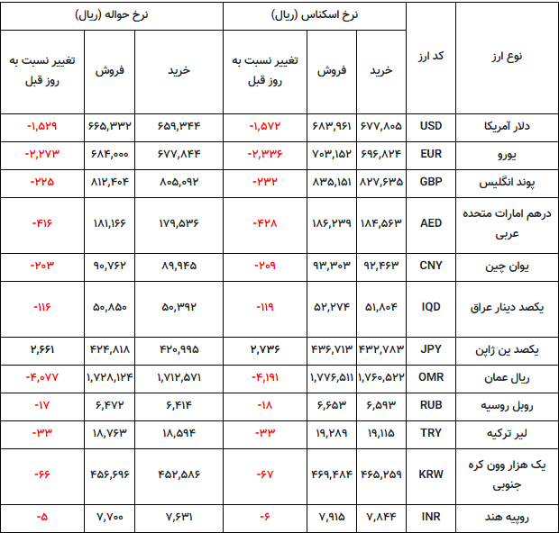 نرخ دلار و یورو پنجشنبه ۲۷ دی نرخ دلار و یورو پنجشنبه ۲۷ دی