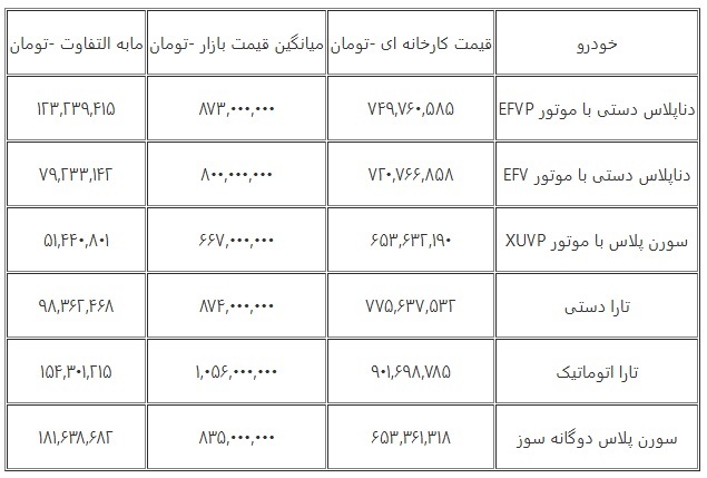 کدام محصول ایران خودرو در بازار، سوددهی بیشتری دارد؟