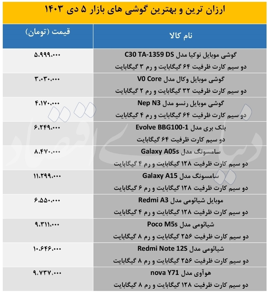 ۱۰ گوشی ارزان و پرفروش در بازار موبایل ۱۰ گوشی ارزان و پرفروش در بازار موبایل