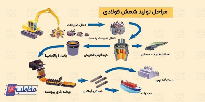 انواع محصولات فولادی: ازشمش تا ورق انواع محصولات فولادی: ازشمش تا ورق