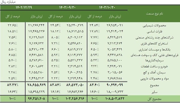 ۱۰ صنعت بزرگ مالک ۸۳ درصد بورس ایران ۱۰ صنعت بزرگ مالک ۸۳ درصد بورس ایران