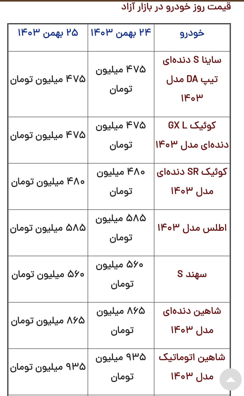 قیمت محصولات سایپا امروز پنجشنبه ۲۵ بهمن ۱۴۰۳ قیمت محصولات سایپا امروز پنجشنبه ۲۵ بهمن ۱۴۰۳