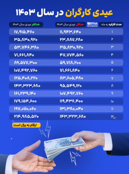 حداقل و حداکثر عیدی کارگران مشخص شد حداقل و حداکثر عیدی کارگران مشخص شد