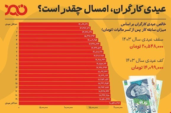 حداقل و حداکثر عیدی امسال کارگران مشخص شد حداقل و حداکثر عیدی امسال کارگران مشخص شد