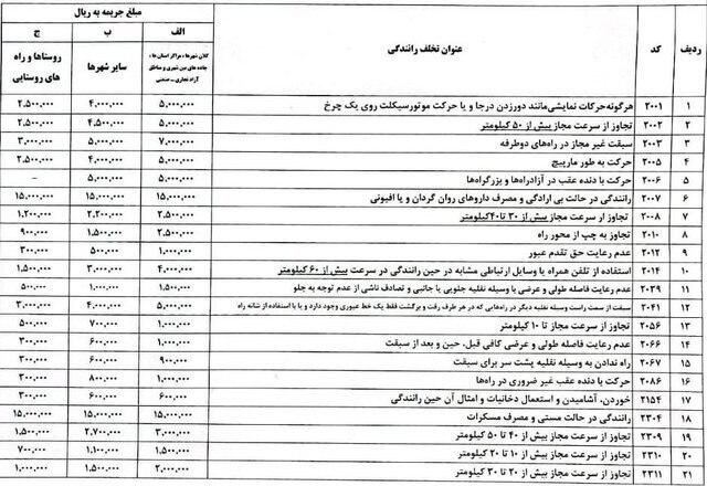 افزایش مبلغ جریمههای رانندگی از ۲۰ اسفند افزایش مبلغ جریمههای رانندگی از ۲۰ اسفند