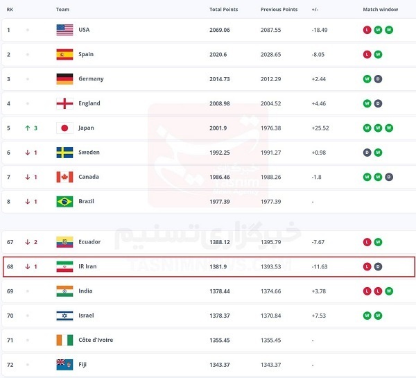تیم فوتبال بانوان ایران در رده شصت و هشتم جهان تیم فوتبال بانوان ایران در رده شصت و هشتم جهان