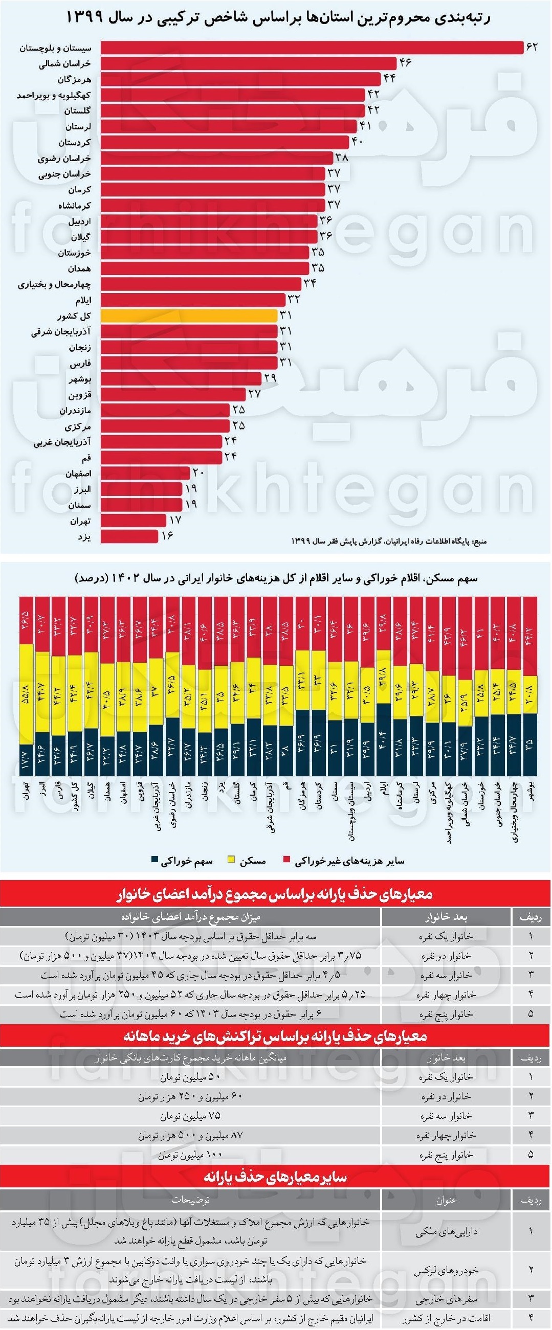 یارانه نقدی کدام دهکها حذف میشود؟ یارانه نقدی کدام دهکها حذف میشود؟