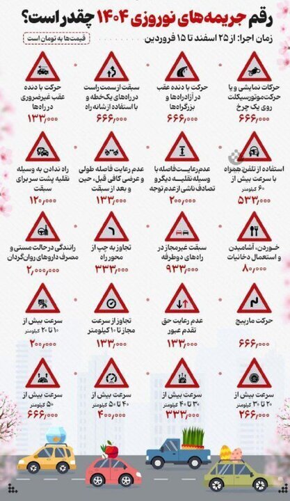 نرخ جدید جریمههای رانندگی از ۱۳۳ هزار تا ۲ میلیون تومان شد نرخ جدید جریمههای رانندگی از ۱۳۳ هزار تا ۲ میلیون تومان شد