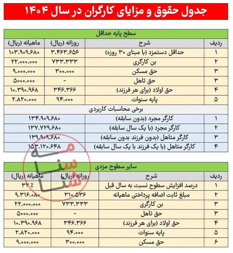 حداقل حقوق کارگران برای سال ۱۴۰۴ تعیین شد حداقل حقوق کارگران برای سال ۱۴۰۴ تعیین شد