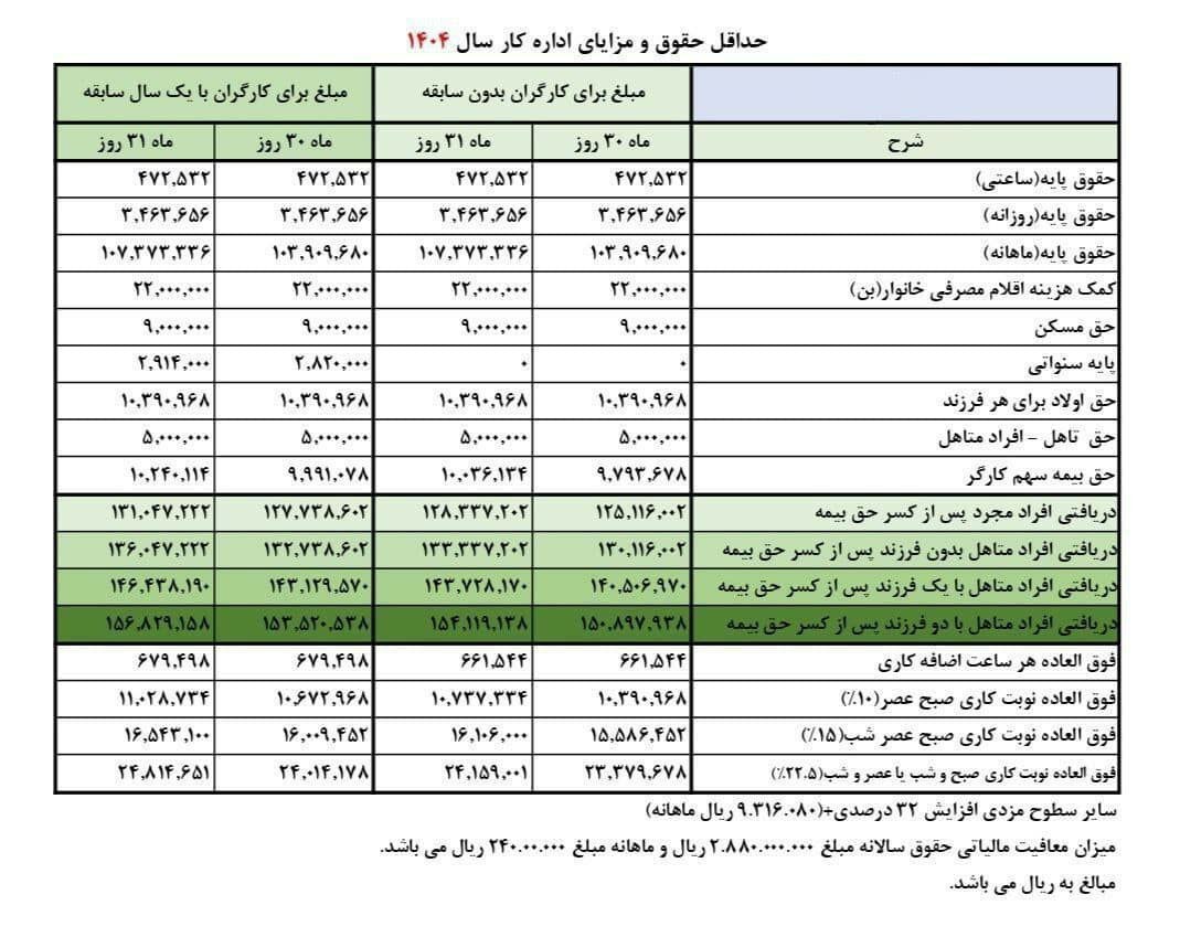 حداقل دریافتی هر کارگر چقدر است؟ حداقل دریافتی هر کارگر چقدر است؟