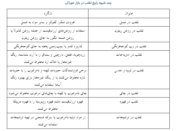از تقلب در بازار خوراکی چه میدانید؟ از تقلب در بازار خوراکی چه میدانید؟