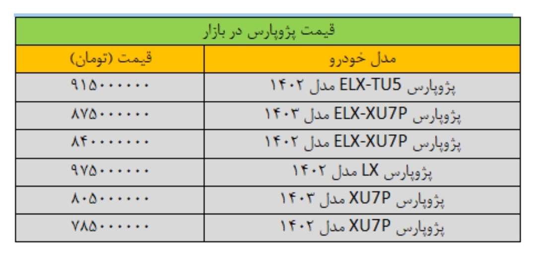 ریزش قیمت پژوپارس «عجیب» شد ریزش قیمت پژوپارس «عجیب» شد